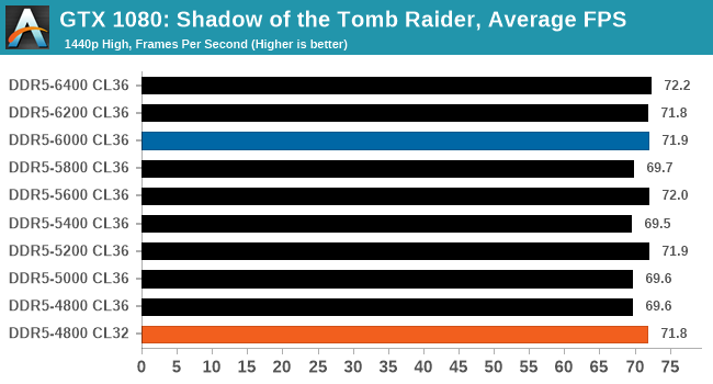 GTX 1080: Shadow of the Tomb Raider, Average FPS