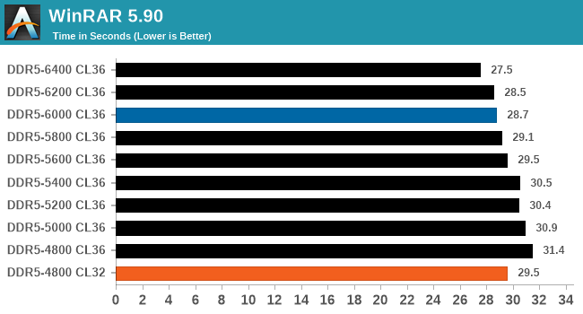 CPU Performance, Short - Intel Alder Lake DDR5 Memory Scaling Analysis With G.Skill Trident Z5