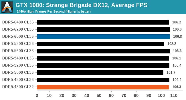 GTX 1080: Strange Brigade DX12, Average FPS