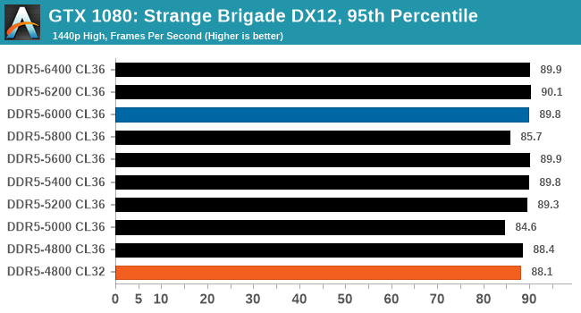 GTX 1080: Strange Brigade DX12, 95th Percentile