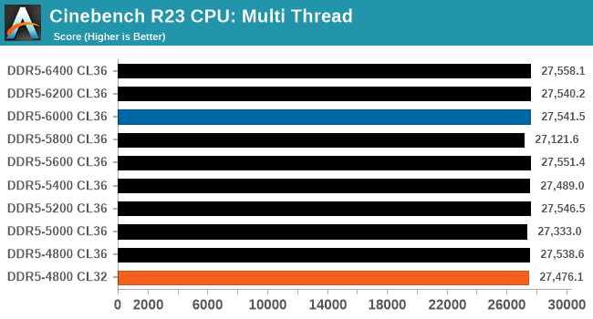 Cinebench R23 CPU: Multi Thread