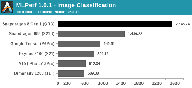 MLPerf 1.0.1 - Image Classification