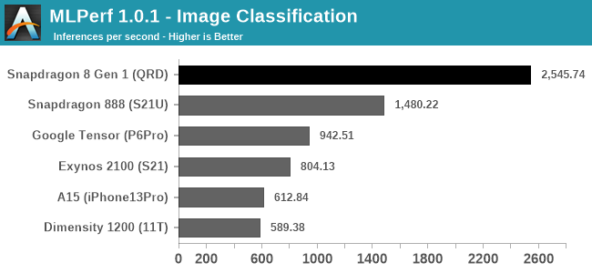 Qualcomm Snapdragon 8 Gen 3 Benchmarks Show A Sizeable Performance