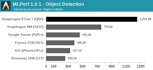 MLPerf 1.0.1 - Object Detection