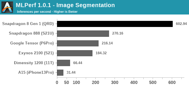 MLPerf 1.0.1 - Image Segmentation