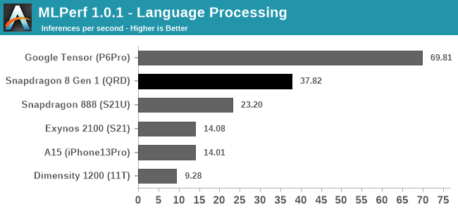 MLPerf 1.0.1 - Language Processing