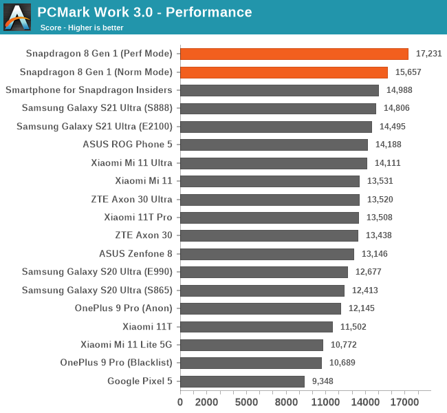 PCMark Work 3.0 - Performance