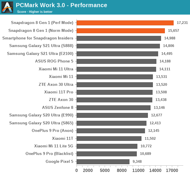 Snapdragon 8 Gen 2 vs Snapdragon 8 Gen 1: Year-on-year improvements  amplified by better efficiency