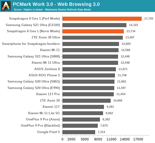 Snapdragon 8 Gen 2 vs Snapdragon 8 Plus Gen 1: The new Adreno GPU is the  best upgrade here