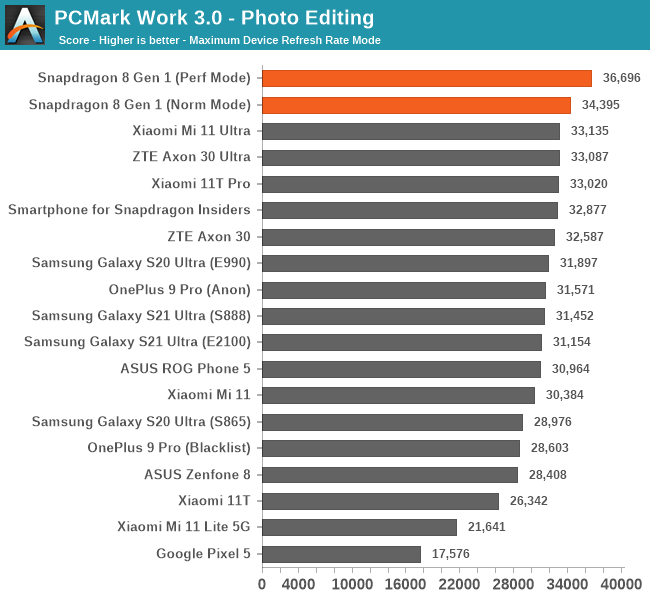 8 gen 3 antutu. Рейтинг процессоров для смартфонов 2022 года. Snapdragon 8 Plus Gen 1 тест энергоэффективности.