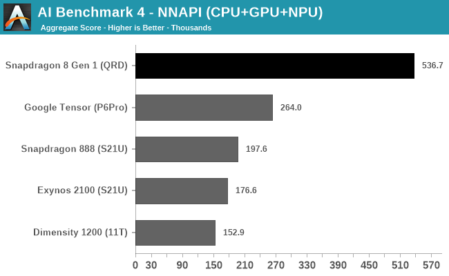 AI Benchmark 4 - NNAPI (CPU+GPU+NPU)