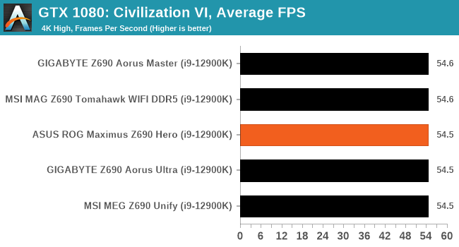 GTX 1080: Civilization VI, Average FPS
