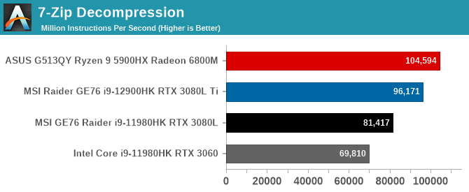 7-Zip Decompression