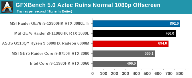 GFXBench 5.0 Aztec Ruins Normal 1080p Offscreen