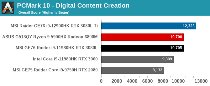 PCMark 10 - Digital Content Creation