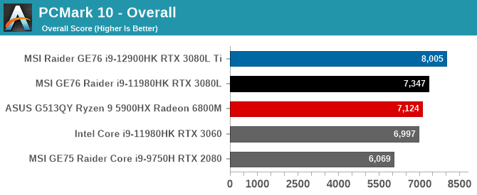 PCMark 10 - Overall