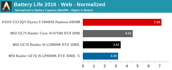 Battery Life 2016 - Web - Normalized