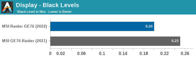 Display - Black Levels