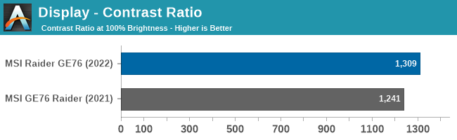 Display - Contrast Ratio