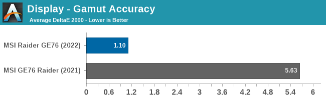 Display - Gamut Accuracy