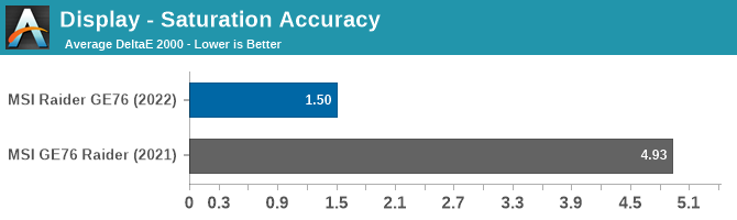 Display - Saturation Accuracy