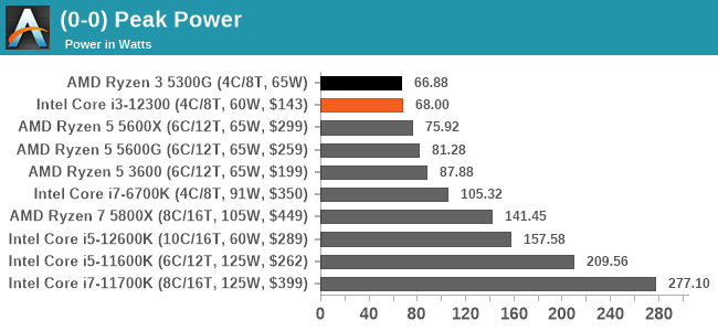 (0-0) Peak Power