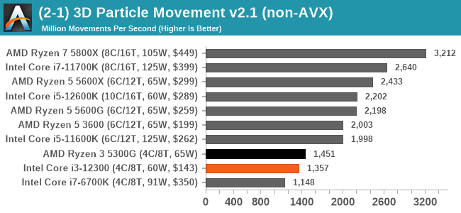 (2-1) 3D Particle Movement v2.1 (non-AVX)