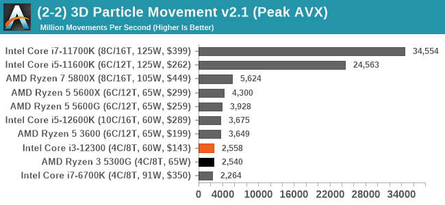 (2-2) 3D Particle Movement v2.1 (Peak AVX)