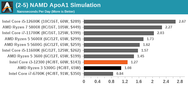 (2-5) NAMD ApoA1 Simulation