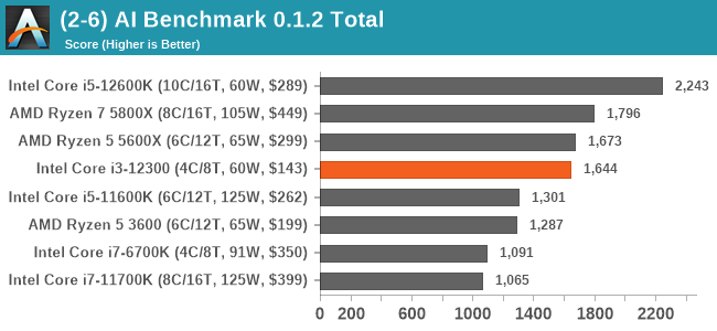 (2-6) AI Benchmark 0.1.2 Total