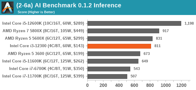(2-6a) AI Benchmark 0.1.2 Inference