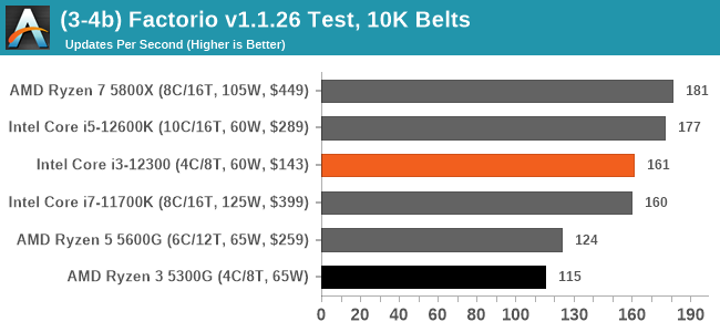 (3-4b) Factorio v1.1.26 Test, 10K Belts