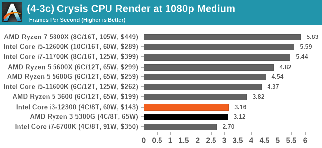 (4-3c) Crysis CPU Render at 1080p Medium