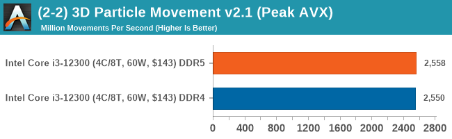 (2-2) 3D Particle Movement v2.1 (Peak AVX) (DDR5 vs DDR4)