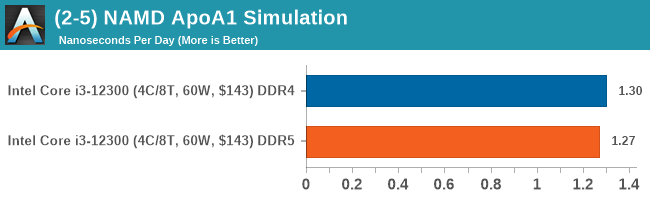 (2-5) NAMD ApoA1 Simulation (DDR5 vs DDR4)
