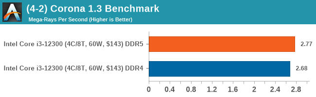 (4-2) Corona 1.3 Benchmark (DDR5 vs DDR4)