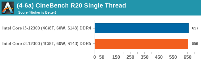 (4-6a) CineBench R20 Single Thread (DDR5 vs DDR4)