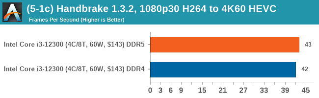 (5-1c) Handbrake 1.3.2, 1080p30 H264 to 4K60 HEVC (DDR5 vs DDR4)