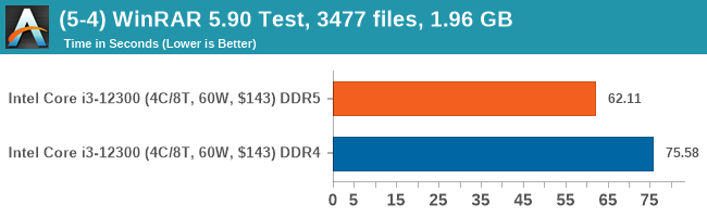 (5-4) WinRAR 5.90 Test, 3477 files, 1.96 GB (DDR5 vs DDR4)