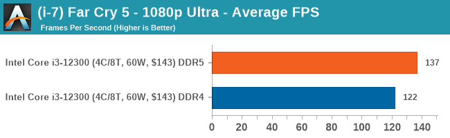 (i-7) Far Cry 5 - 1080p Ultra - Average FPS (copy)