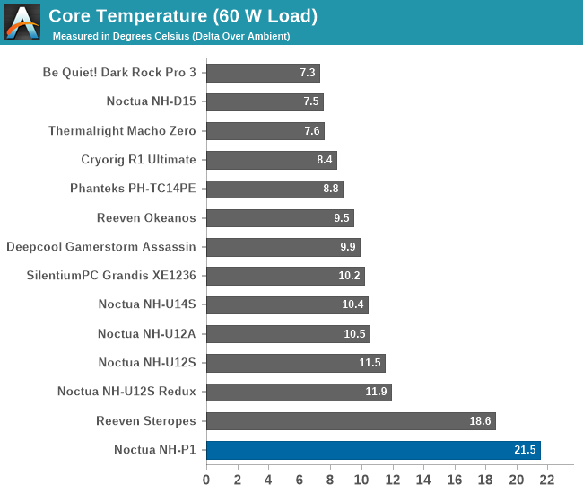 Core temperature (60 W Load)