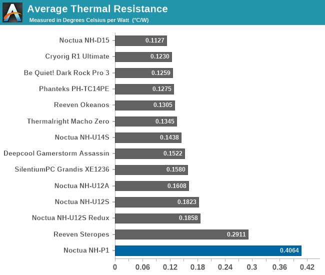 Average Thermal Resistance