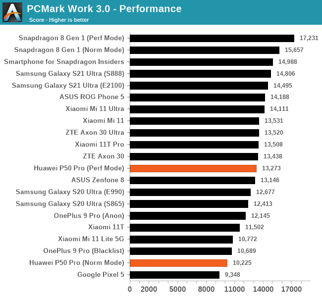 PCMark Work 3.0 - Performance