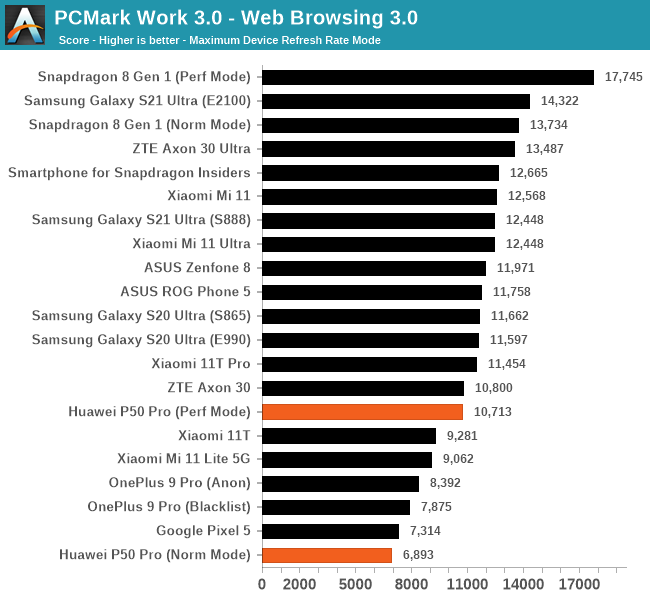 PCMark Work 3.0 - Web Browsing 3.0