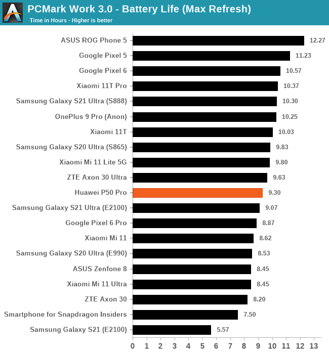 PCMark Work 3.0 - Battery Life (Max Refresh)