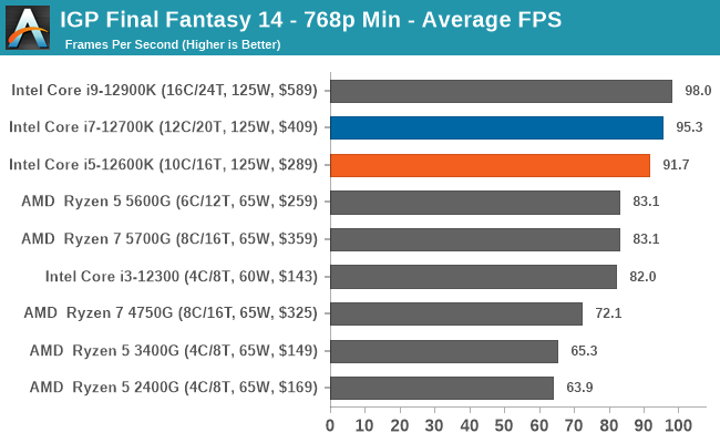Gaming Performance: iGPU - The Intel Core i7-12700K and Core i5