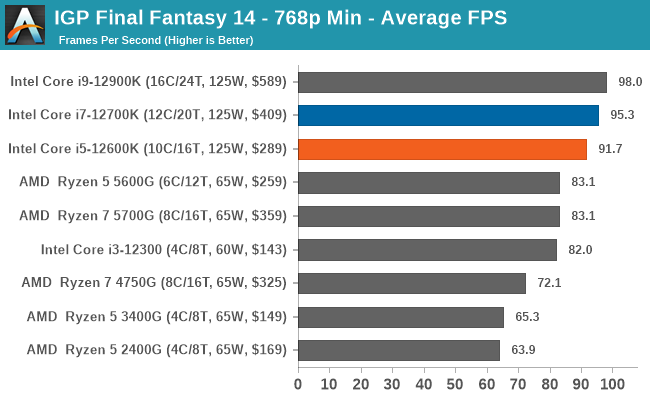 Intel Core i5-12600K Review