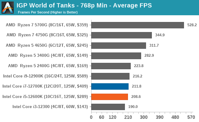 Gaming Performance: iGPU - The Intel Core i7-12700K and Core i5