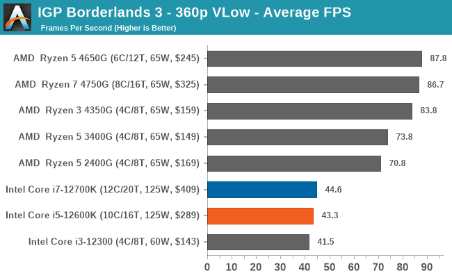IGP Borderlands 3 - 360p VLow - Average FPS