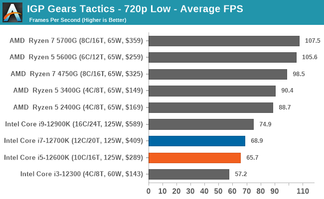 IGP Gears Tactics - 720p Low - Average FPS